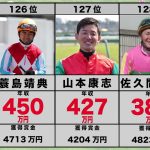 中央競馬の騎手・ジョッキーの年収ランキング　ワースト20　【2020年版】
